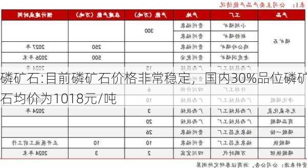 磷矿石:目前磷矿石价格非常稳定，国内30%品位磷矿石均价为1018元/吨