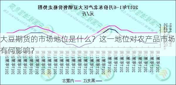 大豆期货的市场地位是什么？这一地位对农产品市场有何影响？