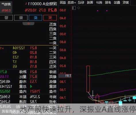 地产股快速拉升，深振业A直线涨停