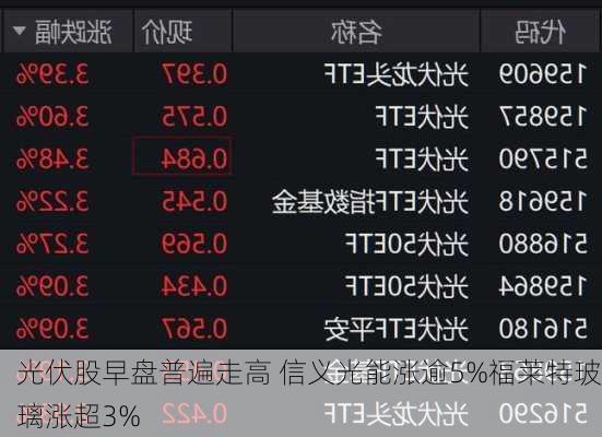 光伏股早盘普遍走高 信义光能涨逾5%福莱特玻璃涨超3%