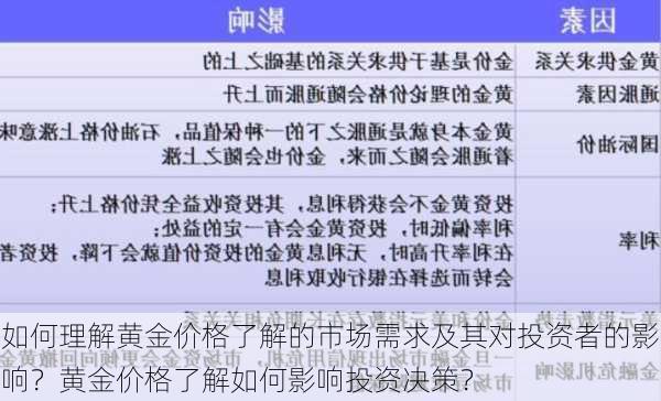 如何理解黄金价格了解的市场需求及其对投资者的影响？黄金价格了解如何影响投资决策？