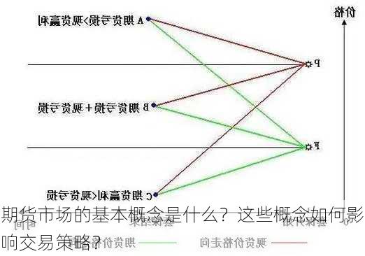 期货市场的基本概念是什么？这些概念如何影响交易策略？