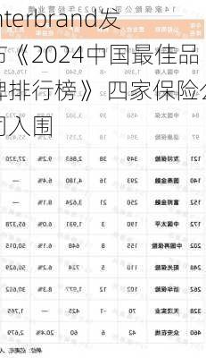 Interbrand发布《2024中国最佳品牌排行榜》 四家保险公司入围