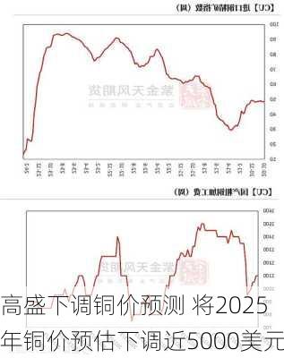 高盛下调铜价预测 将2025年铜价预估下调近5000美元