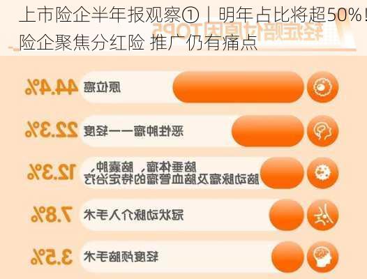 上市险企半年报观察①丨明年占比将超50%！险企聚焦分红险 推广仍有痛点