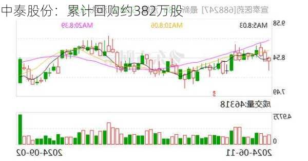 中泰股份：累计回购约382万股