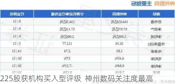 225股获机构买入型评级  神州数码关注度最高