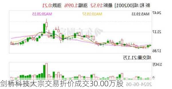 剑桥科技大宗交易折价成交30.00万股