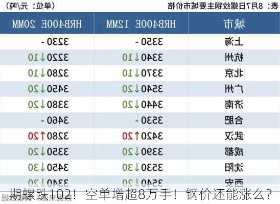 期螺跌102！空单增超8万手！钢价还能涨么？