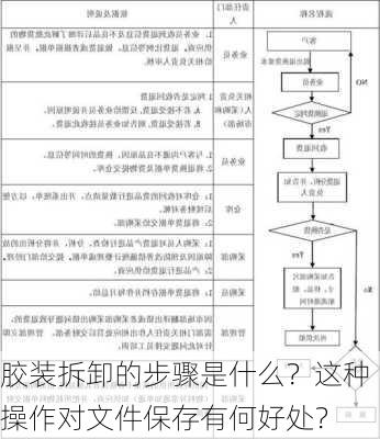 胶装拆卸的步骤是什么？这种操作对文件保存有何好处？