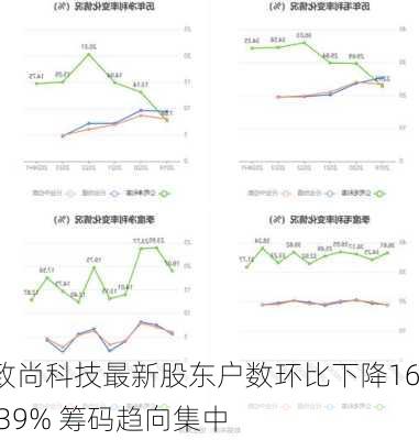 致尚科技最新股东户数环比下降16.39% 筹码趋向集中