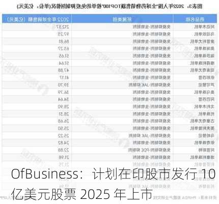 OfBusiness：计划在印股市发行 10 亿美元股票 2025 年上市