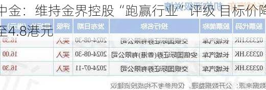 中金：维持金界控股“跑赢行业”评级 目标价降至4.8港元