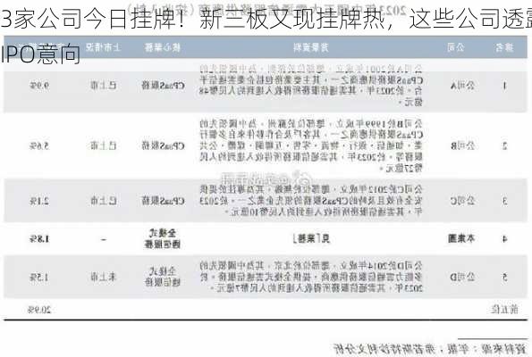 3家公司今日挂牌！新三板又现挂牌热，这些公司透露IPO意向