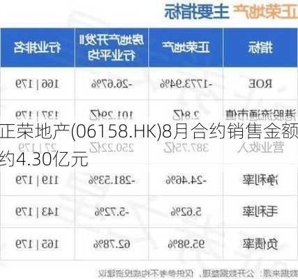 正荣地产(06158.HK)8月合约销售金额约4.30亿元