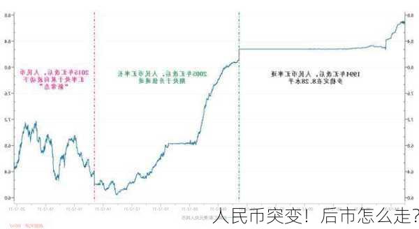 人民币突变！后市怎么走？