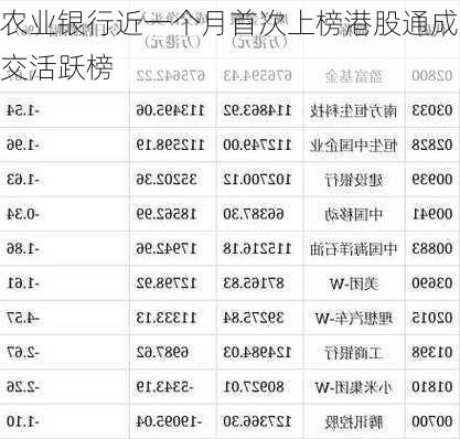 农业银行近一个月首次上榜港股通成交活跃榜