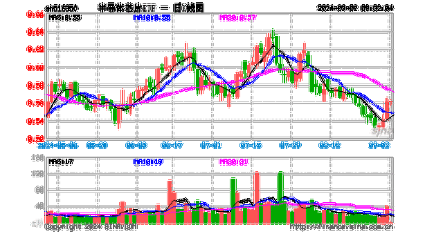 芯片股集体下挫 半导体销售数据低于季节性趋势