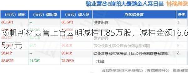 扬帆新材高管上官云明减持1.85万股，减持金额16.65万元