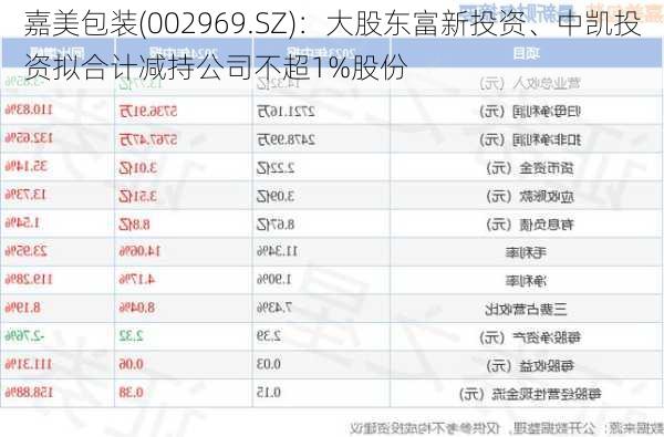 嘉美包装(002969.SZ)：大股东富新投资、中凯投资拟合计减持公司不超1%股份