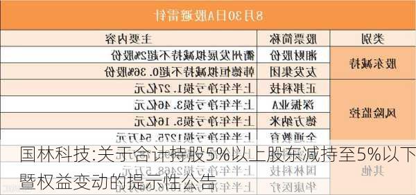 国林科技:关于合计持股5%以上股东减持至5%以下暨权益变动的提示性公告