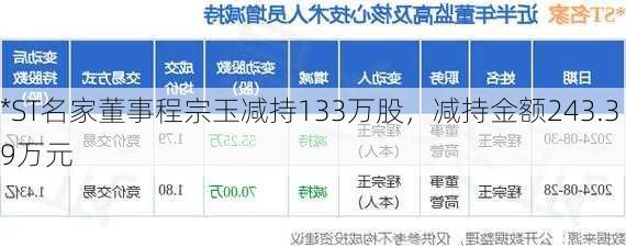 *ST名家董事程宗玉减持133万股，减持金额243.39万元