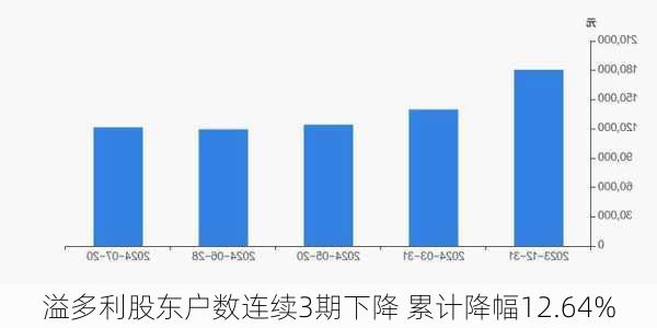 溢多利股东户数连续3期下降 累计降幅12.64%