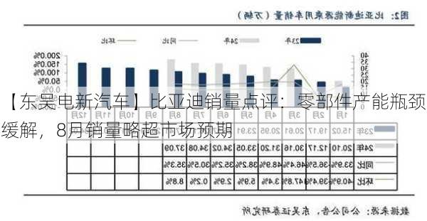 【东吴电新汽车】比亚迪销量点评：零部件产能瓶颈缓解，8月销量略超市场预期