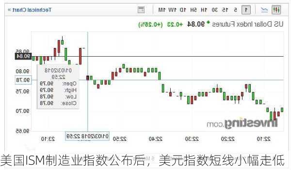 美国ISM制造业指数公布后，美元指数短线小幅走低
