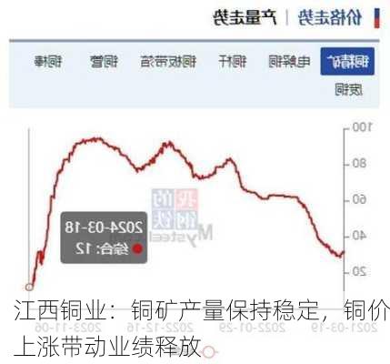 江西铜业：铜矿产量保持稳定，铜价上涨带动业绩释放