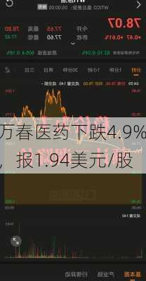 万春医药下跌4.9%，报1.94美元/股