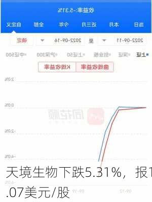 天境生物下跌5.31%，报1.07美元/股