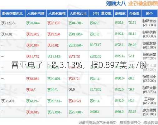 雷亚电子下跌3.13%，报0.897美元/股