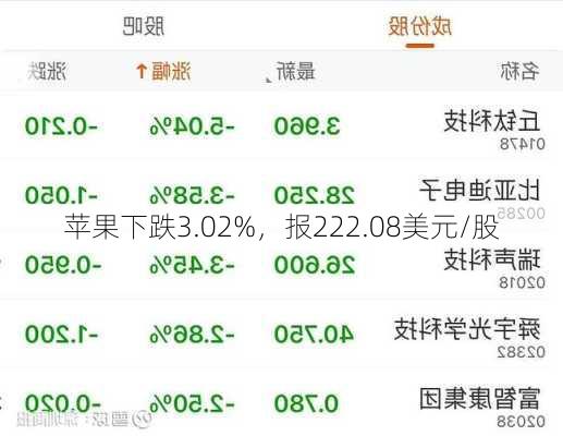 苹果下跌3.02%，报222.08美元/股