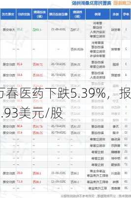 万春医药下跌5.39%，报1.93美元/股