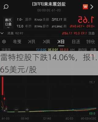 雷特控股下跌14.06%，报1.65美元/股