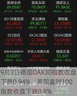 9月3日德国DAX30指数收盘下跌0.94%，英国富时100指数收盘下跌0.8%