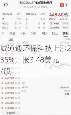 城道通环保科技上涨2.35%，报3.48美元/股