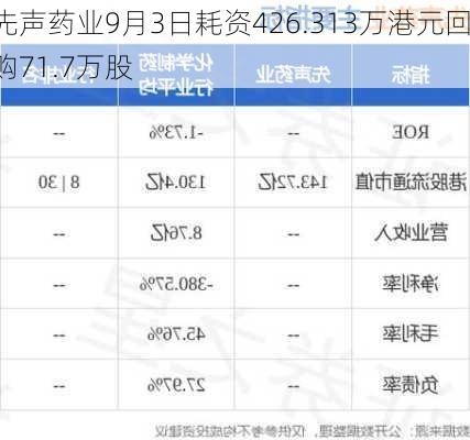 先声药业9月3日耗资426.313万港元回购71.7万股