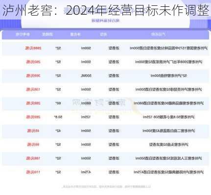 泸州老窖：2024年经营目标未作调整