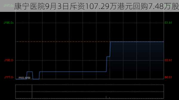 康宁医院9月3日斥资107.29万港元回购7.48万股