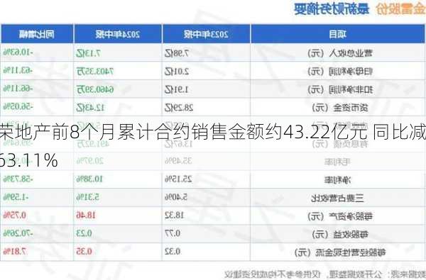 正荣地产前8个月累计合约销售金额约43.22亿元 同比减少63.11%