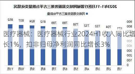 医疗器械：医疗器械行业2024H1收入同比增长1%，扣非归母净利润同比增长3%