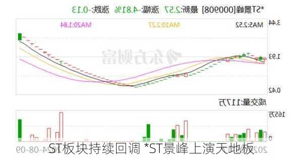 ST板块持续回调 *ST景峰上演天地板