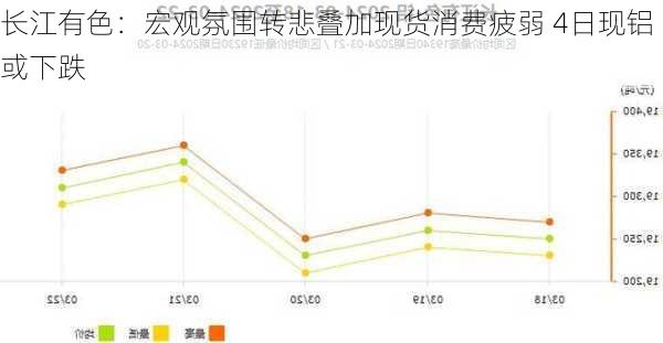 长江有色：宏观氛围转悲叠加现货消费疲弱 4日现铝或下跌