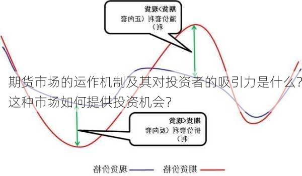 期货市场的运作机制及其对投资者的吸引力是什么？这种市场如何提供投资机会？