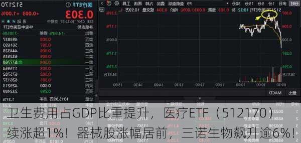 卫生费用占GDP比重提升，医疗ETF（512170）续涨超1%！器械股涨幅居前，三诺生物飙升逾6%！