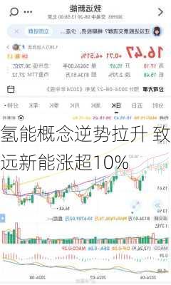 氢能概念逆势拉升 致远新能涨超10%