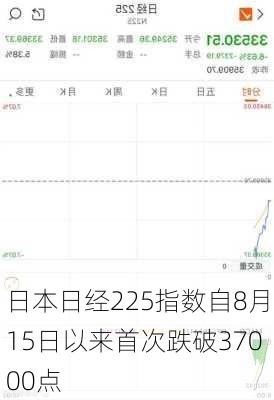 日本日经225指数自8月15日以来首次跌破37000点