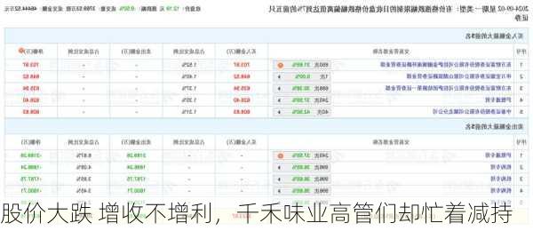 股价大跌 增收不增利，千禾味业高管们却忙着减持